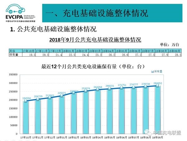 2018年9月電動(dòng)汽車充電樁市場(chǎng)分析：公共充電樁同比增長(zhǎng)49.4%（附圖表）