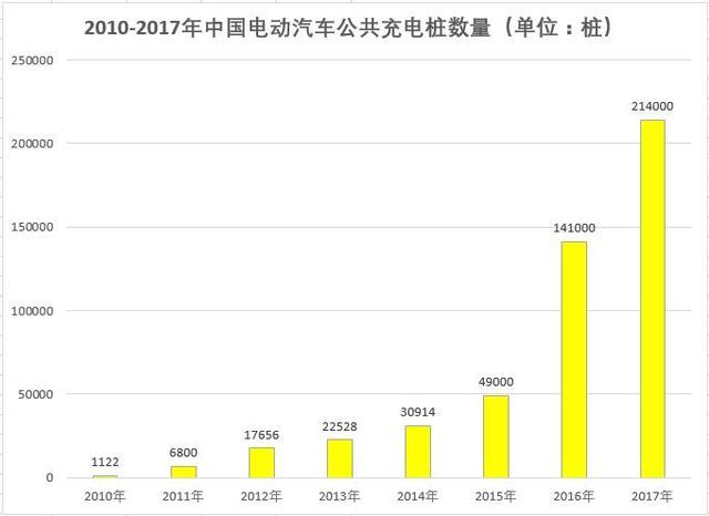 車輛與充電樁比例４:１“不解渴”解決汽車充電難題需提速