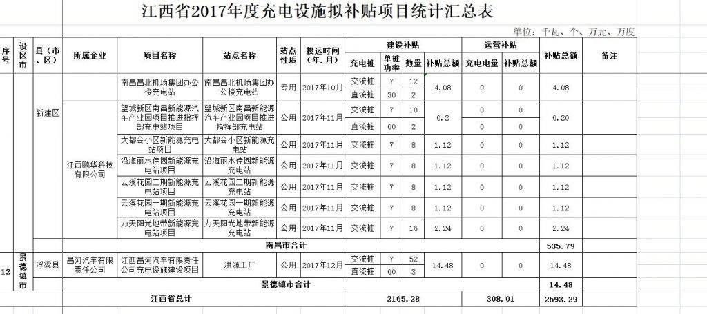 江西2017年度電動(dòng)汽車充電樁共計(jì)補(bǔ)貼2593.29萬元