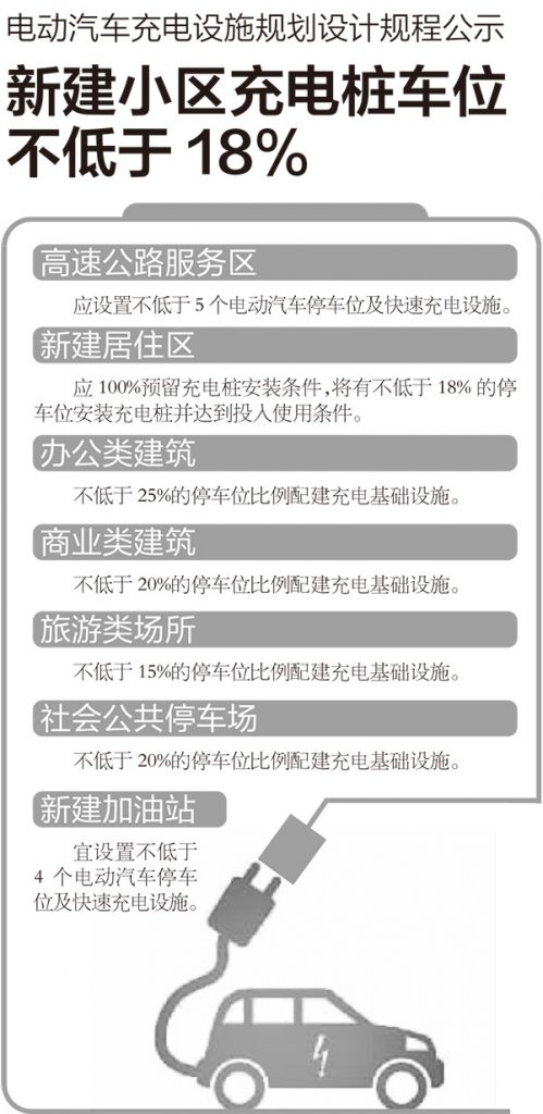 充電樁新規(guī)：北京新小區(qū)停車位18％裝充電樁